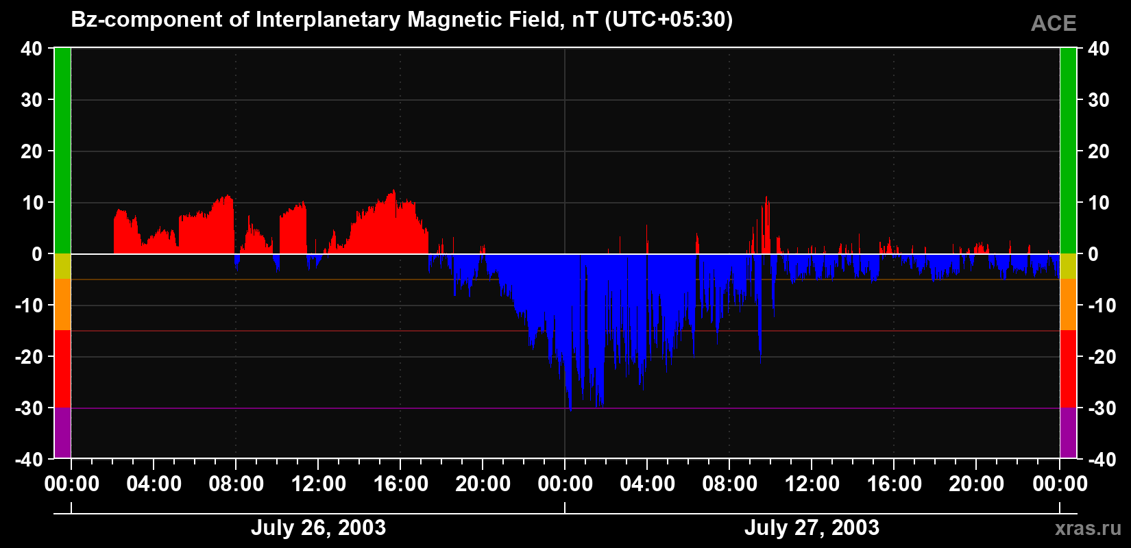 The Bz component of the solar wind magnetic field