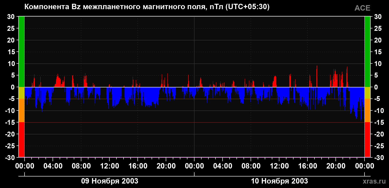 Компонента Bz магнитного поля солнечного ветра