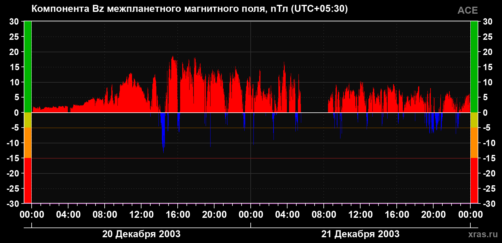 Компонента Bz магнитного поля солнечного ветра