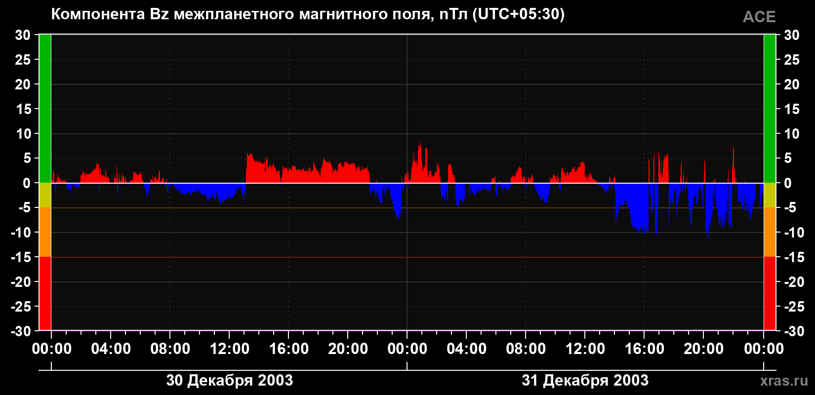 Компонента Bz магнитного поля солнечного ветра