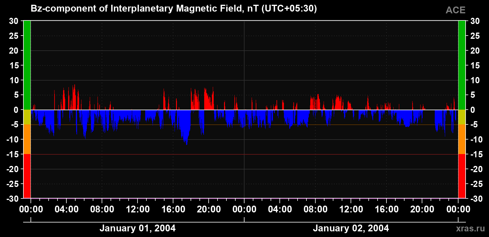 The Bz component of the solar wind magnetic field
