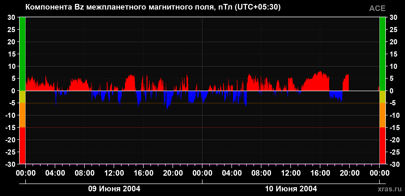 Компонента Bz магнитного поля солнечного ветра