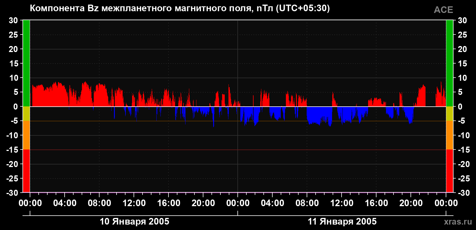 Компонента Bz магнитного поля солнечного ветра