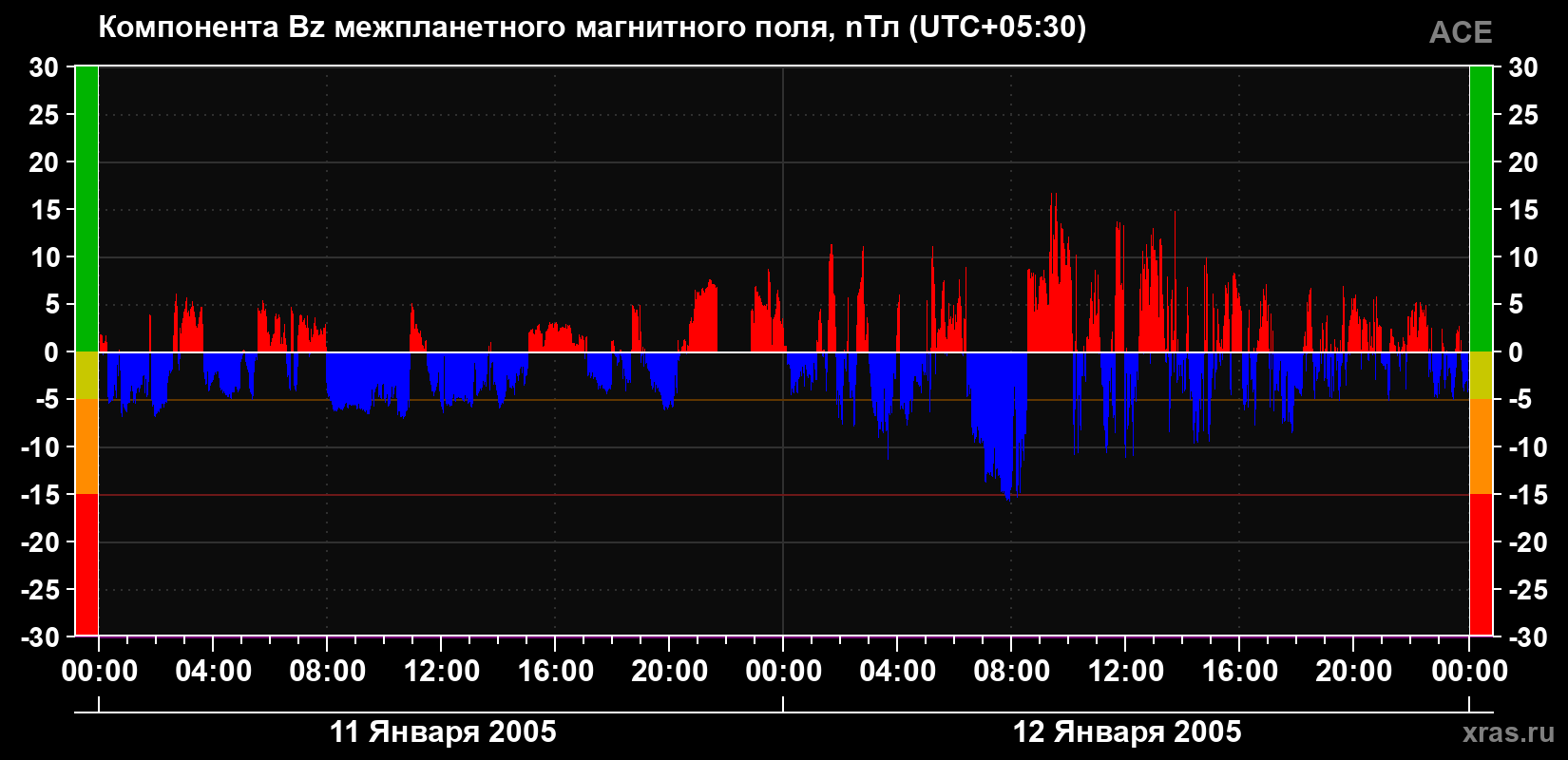 Компонента Bz магнитного поля солнечного ветра