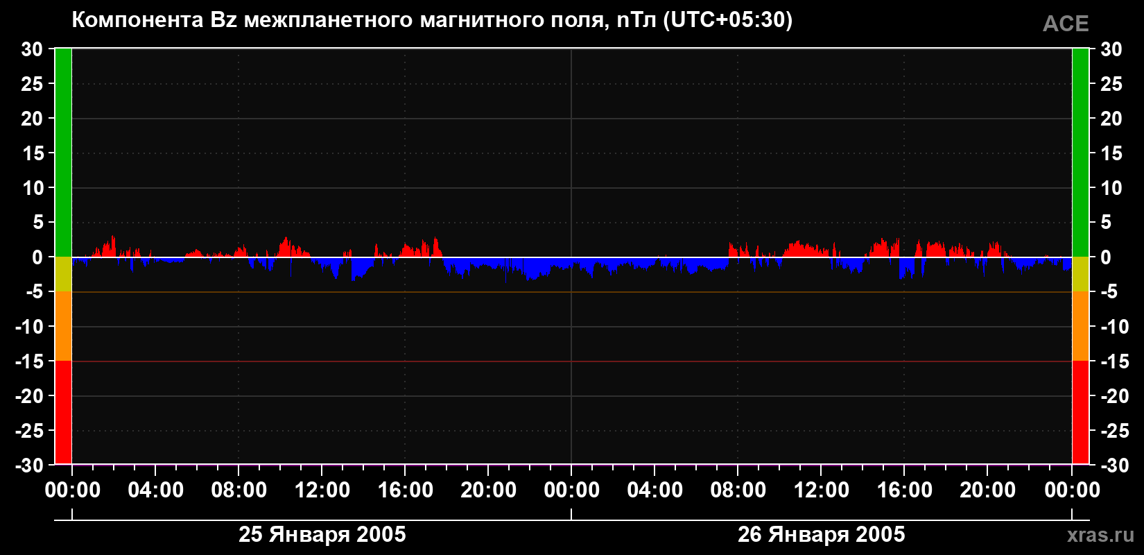 Компонента Bz магнитного поля солнечного ветра
