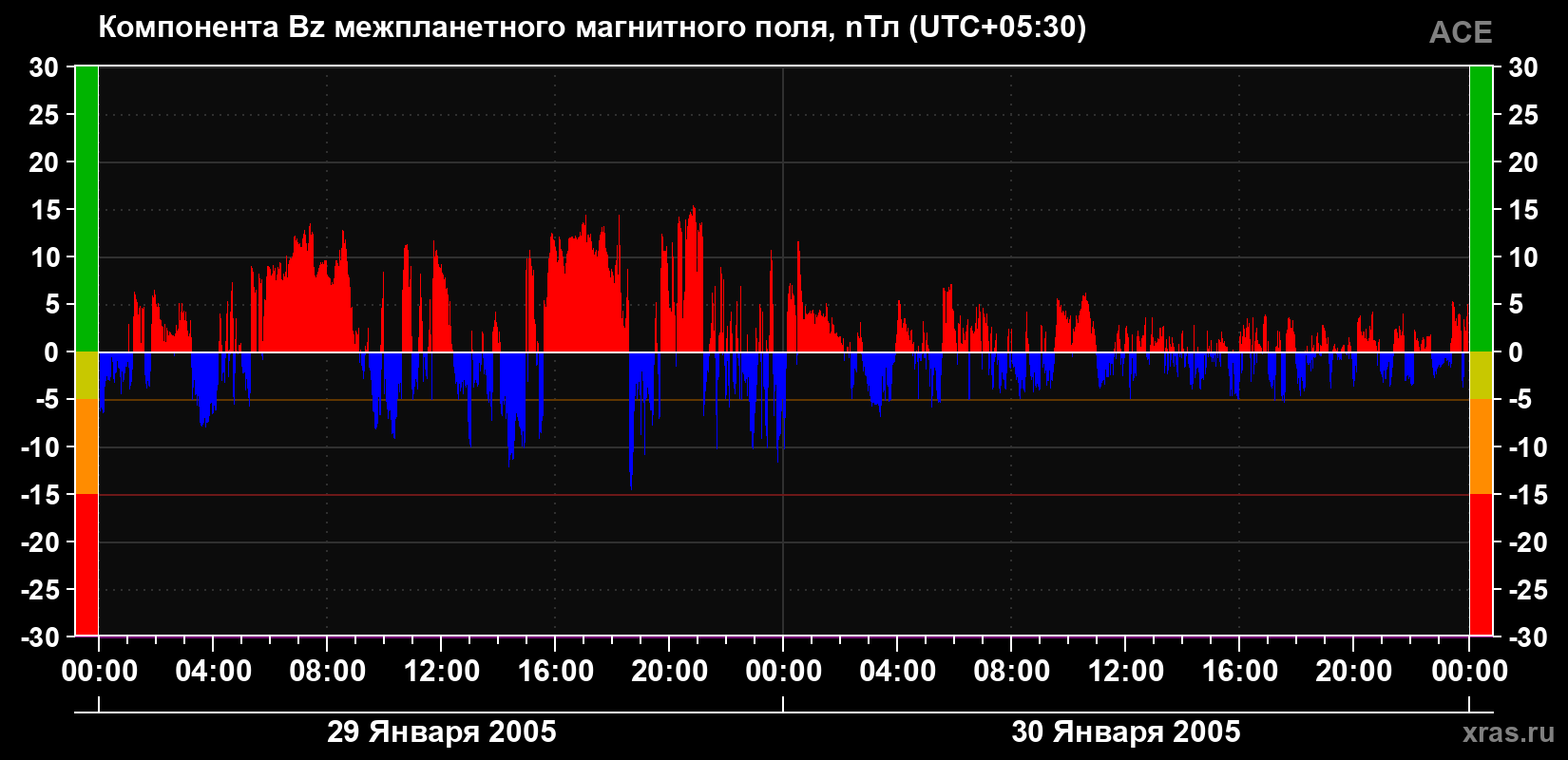 Компонента Bz магнитного поля солнечного ветра