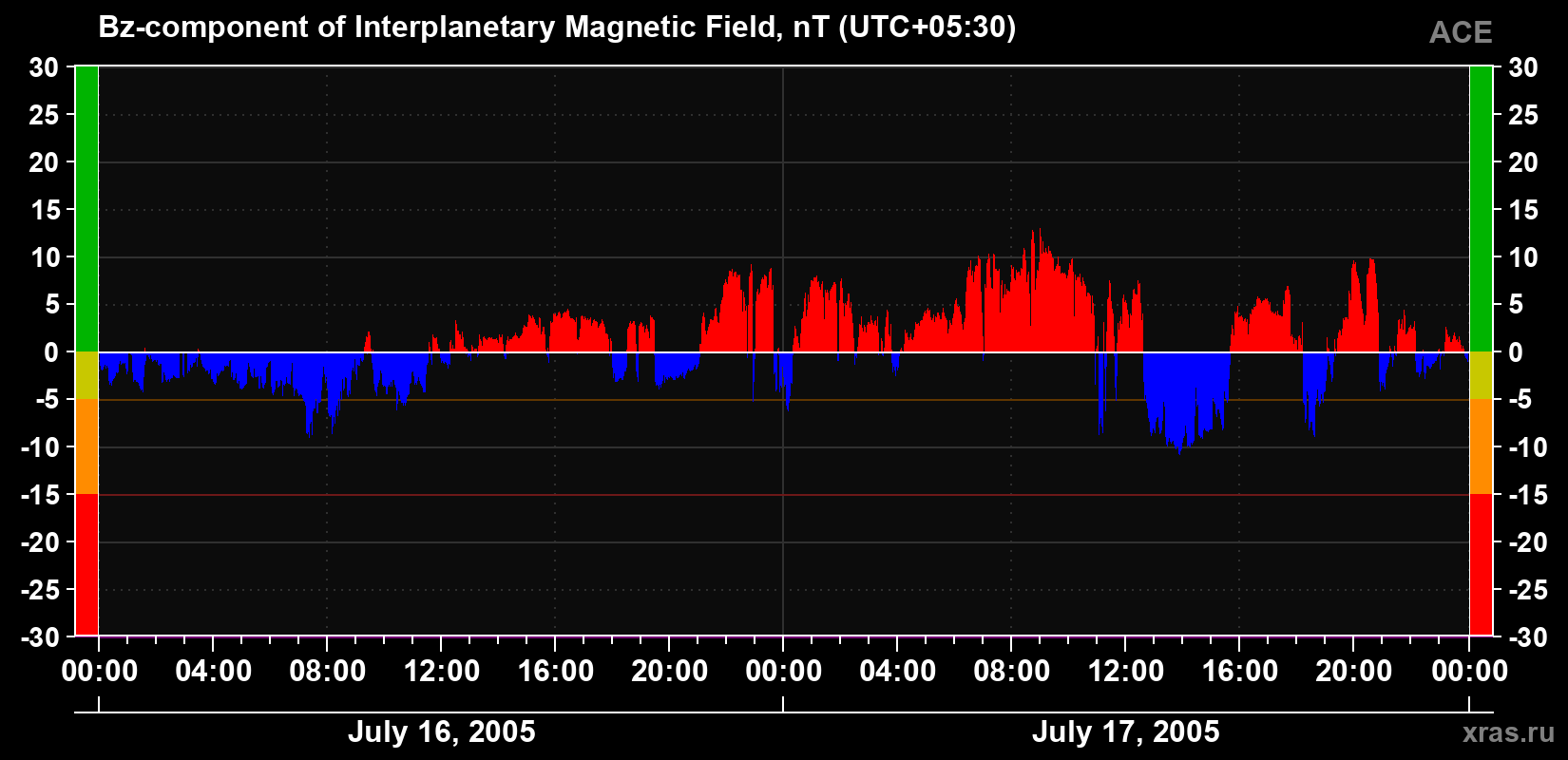 The Bz component of the solar wind magnetic field