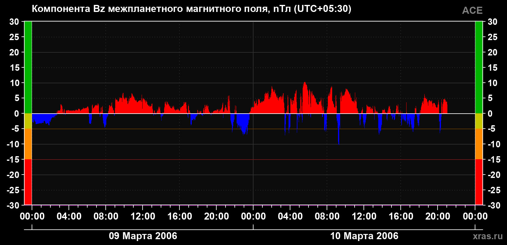 Компонента Bz магнитного поля солнечного ветра