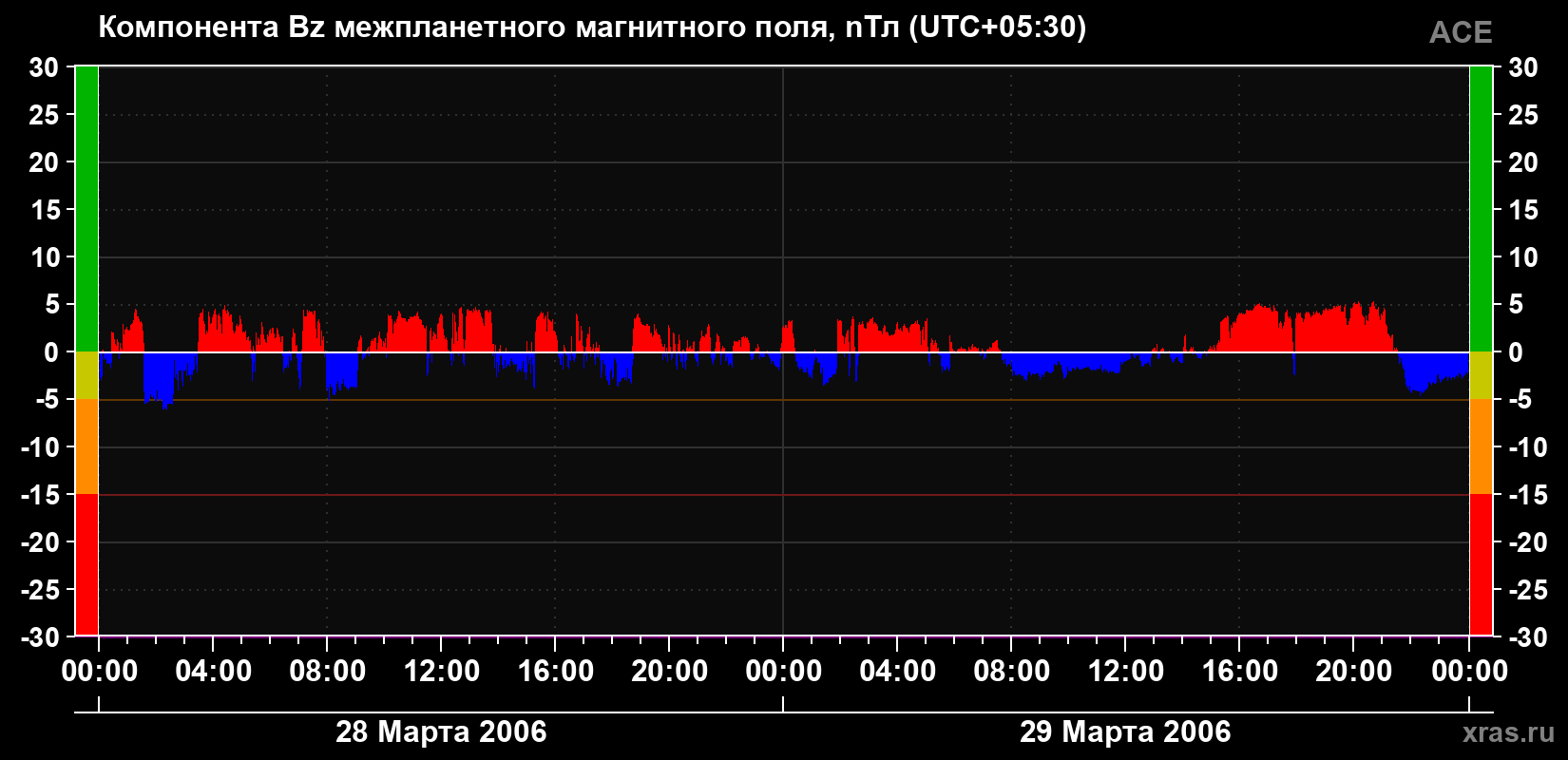 Компонента Bz магнитного поля солнечного ветра