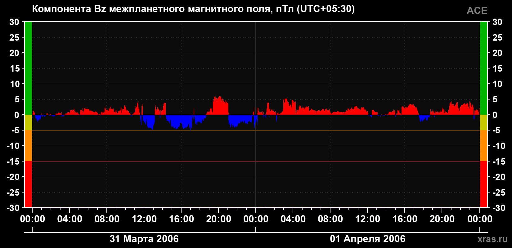 Компонента Bz магнитного поля солнечного ветра