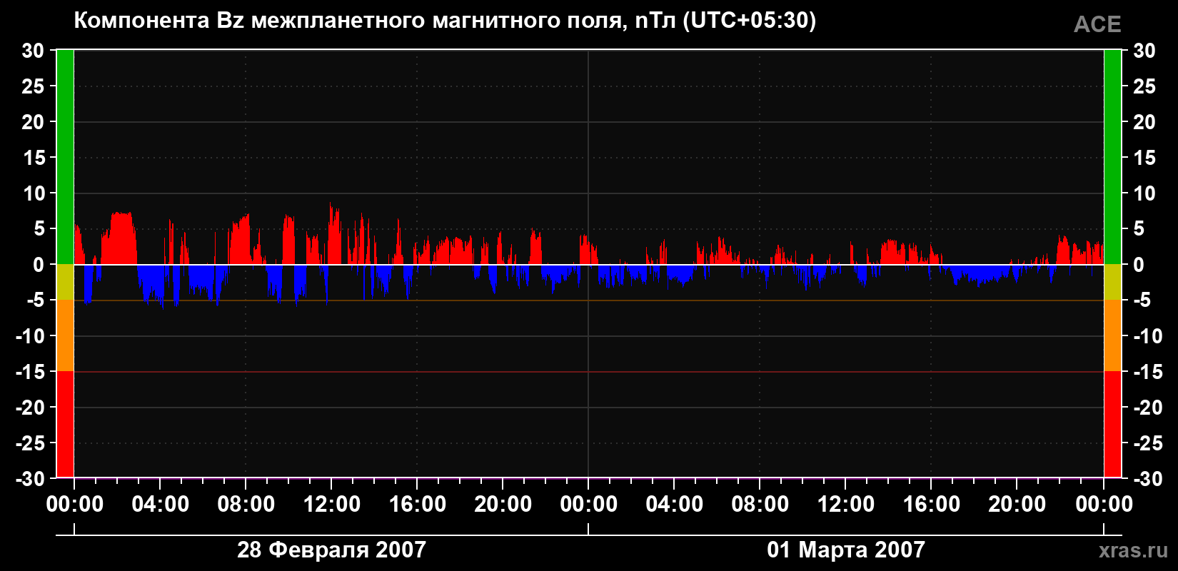Компонента Bz магнитного поля солнечного ветра