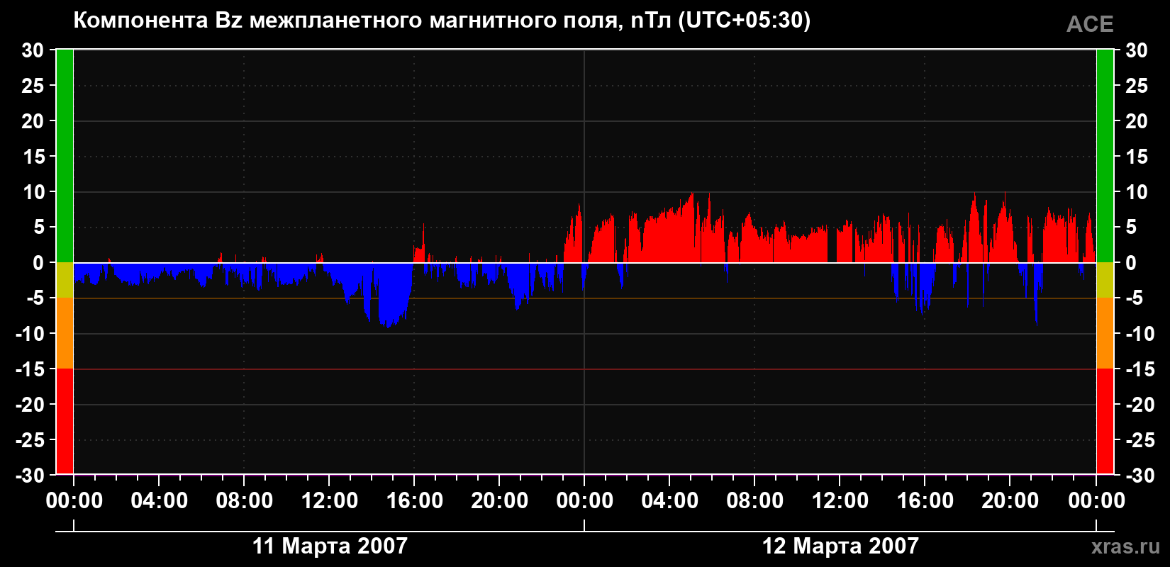 Компонента Bz магнитного поля солнечного ветра