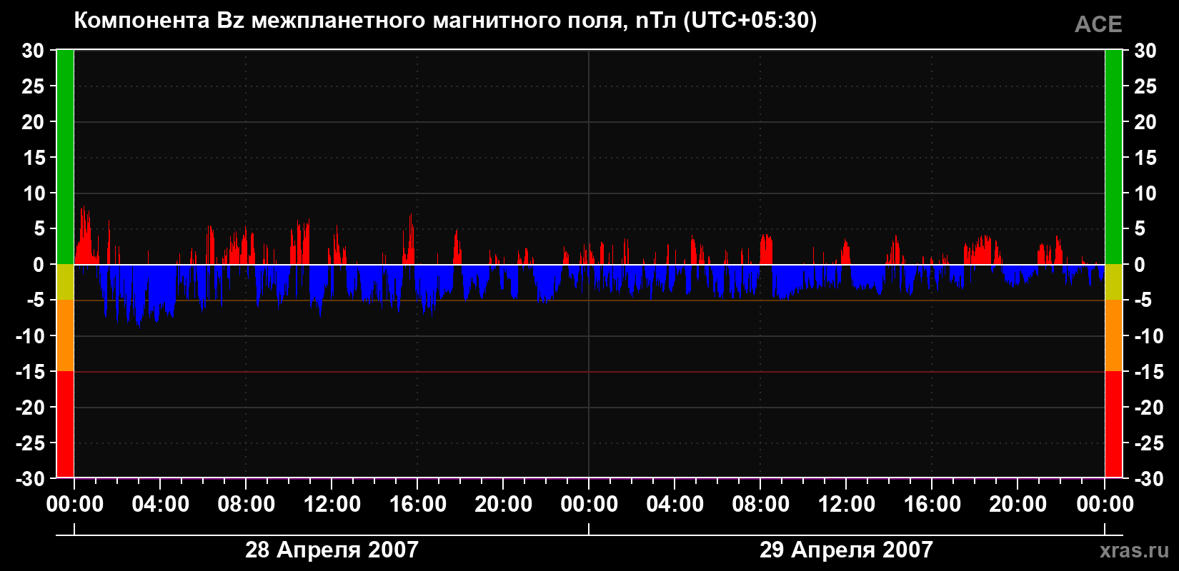 Компонента Bz магнитного поля солнечного ветра