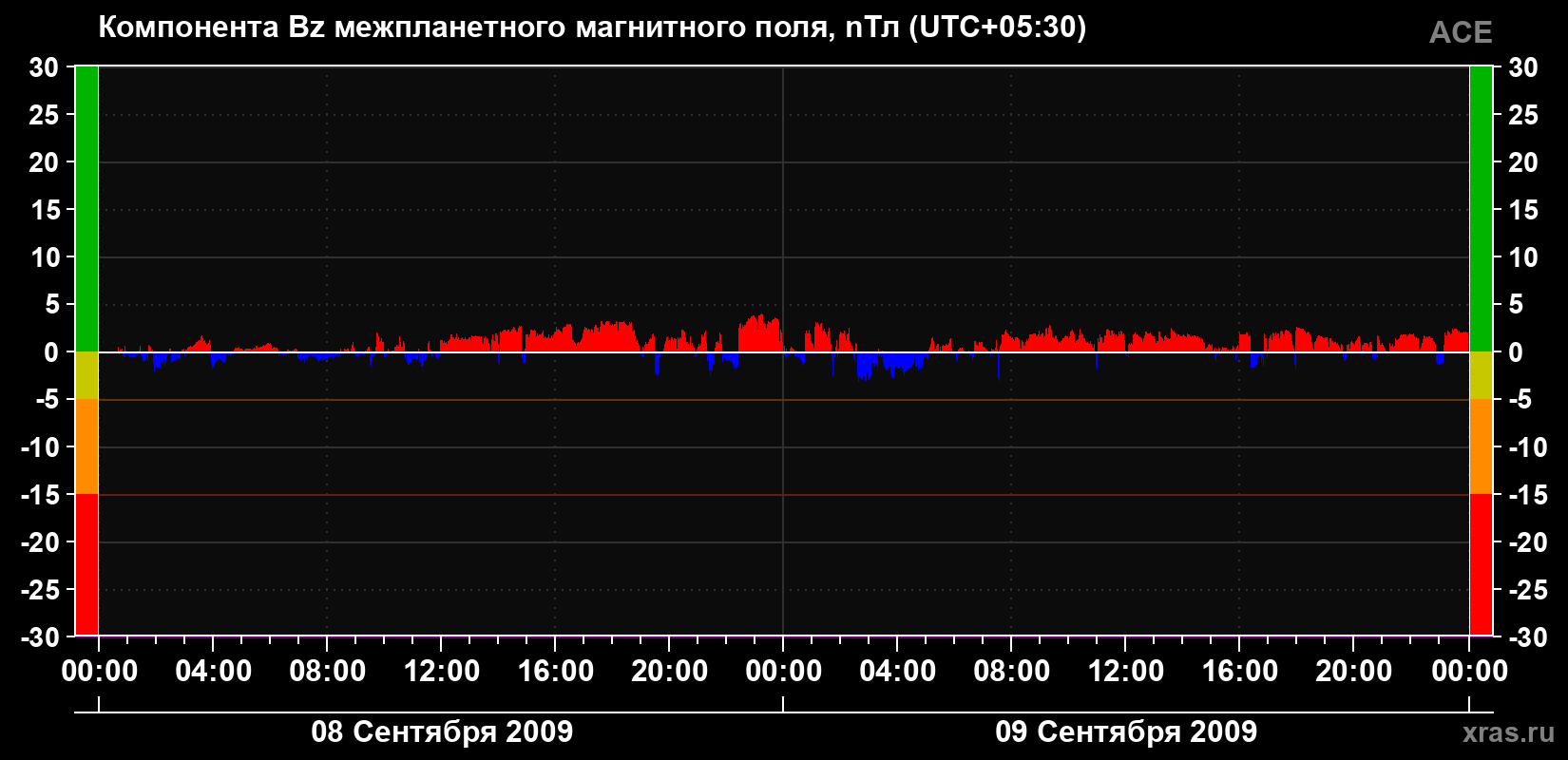 Компонента Bz магнитного поля солнечного ветра