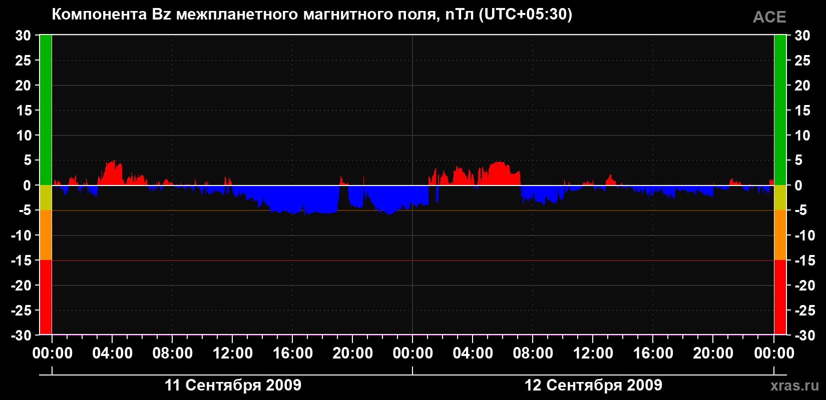 Компонента Bz магнитного поля солнечного ветра