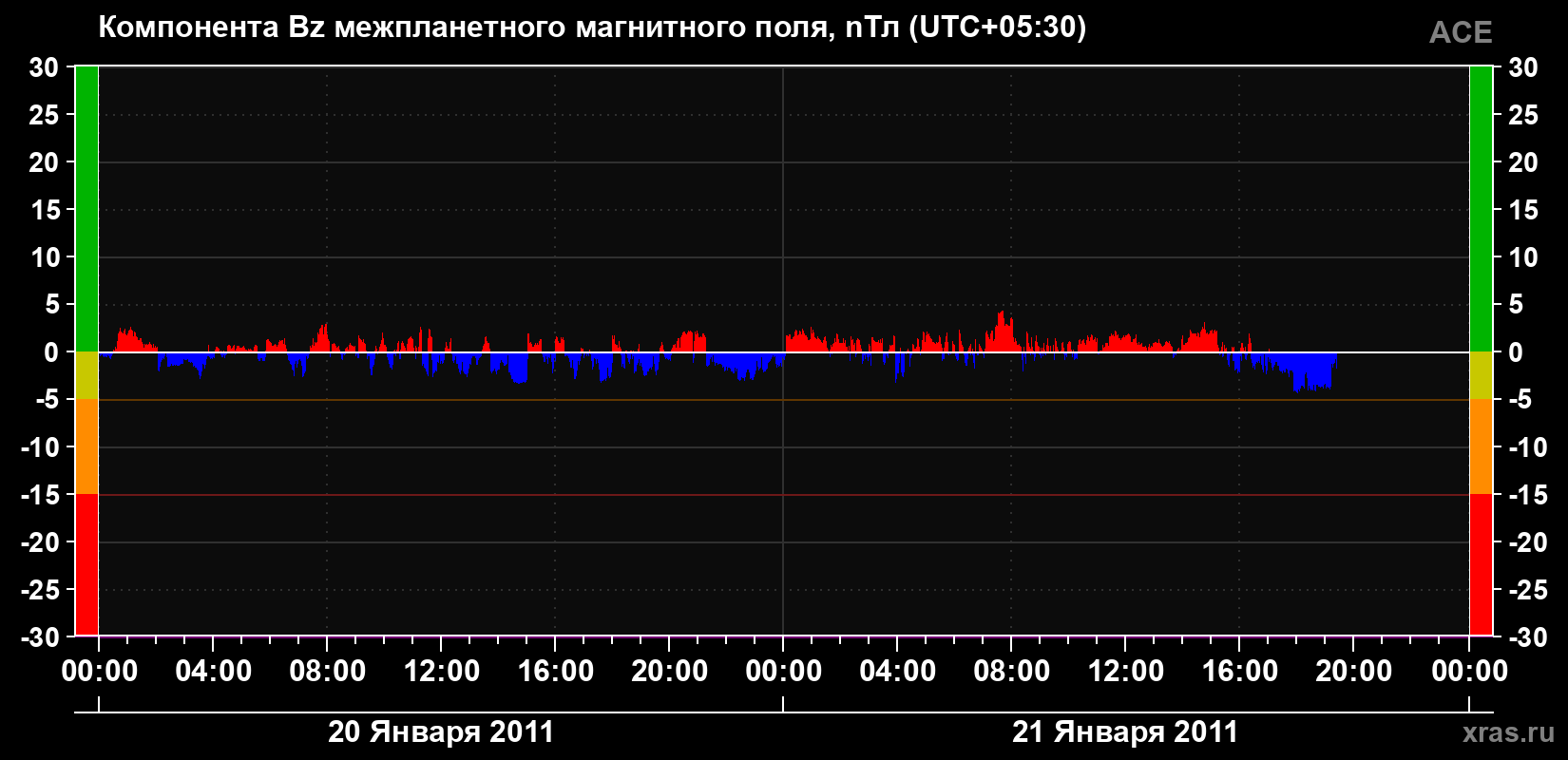 Компонента Bz магнитного поля солнечного ветра