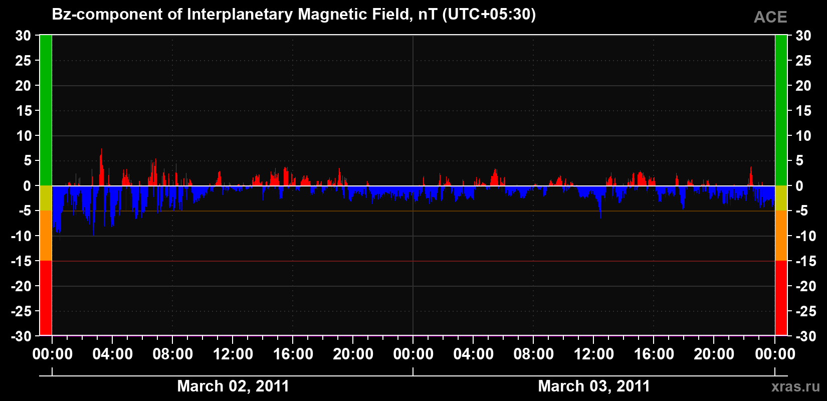 The Bz component of the solar wind magnetic field