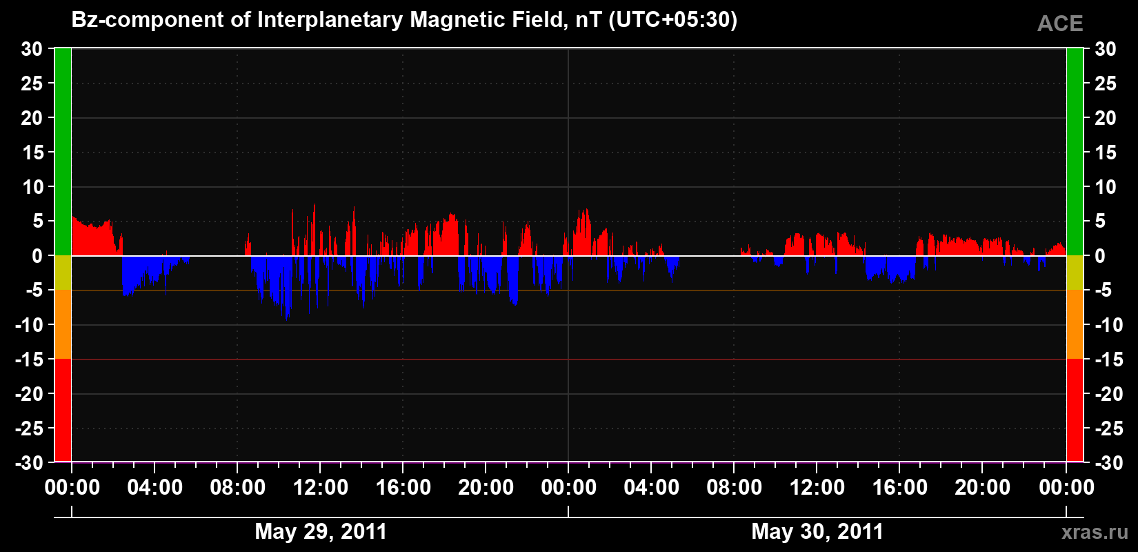 The Bz component of the solar wind magnetic field