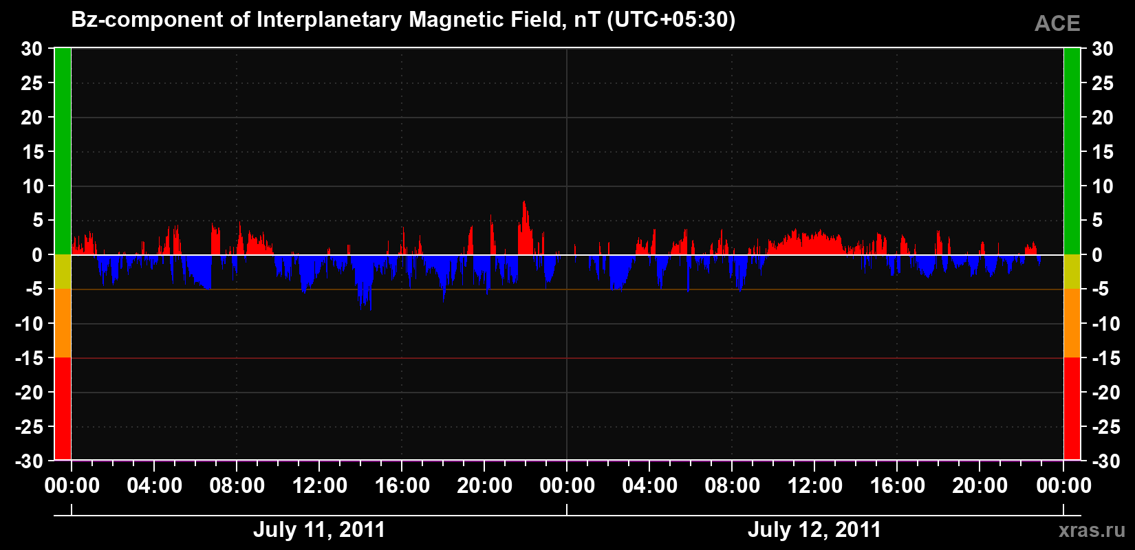The Bz component of the solar wind magnetic field