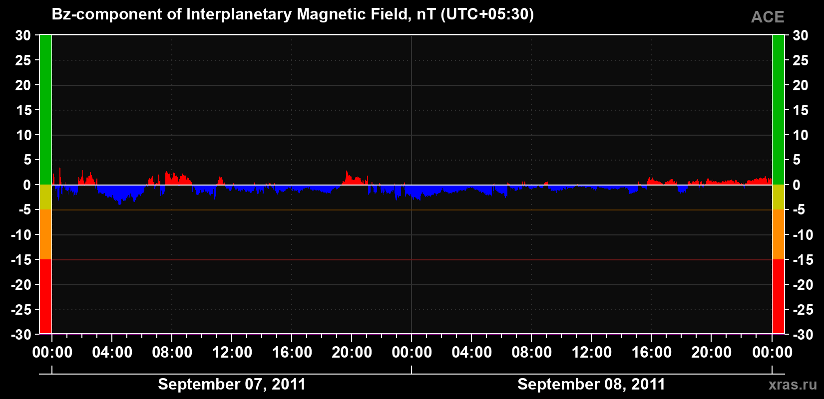 The Bz component of the solar wind magnetic field