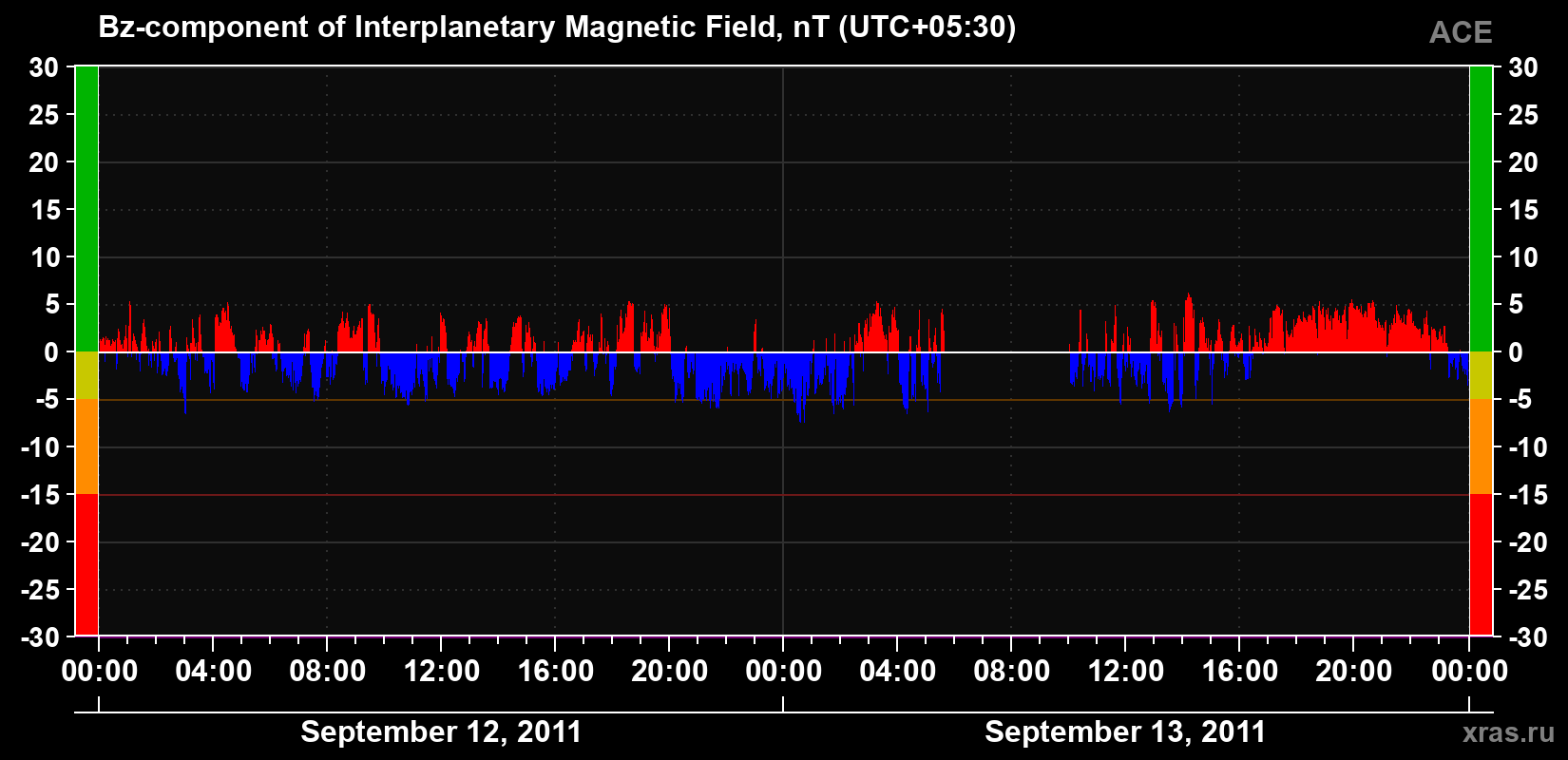The Bz component of the solar wind magnetic field