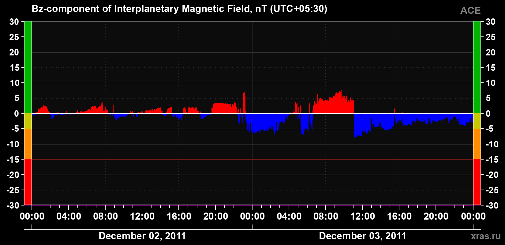 The Bz component of the solar wind magnetic field