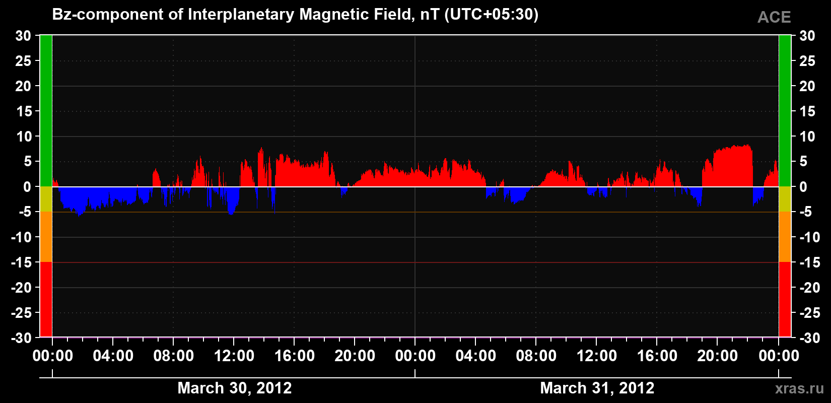 The Bz component of the solar wind magnetic field