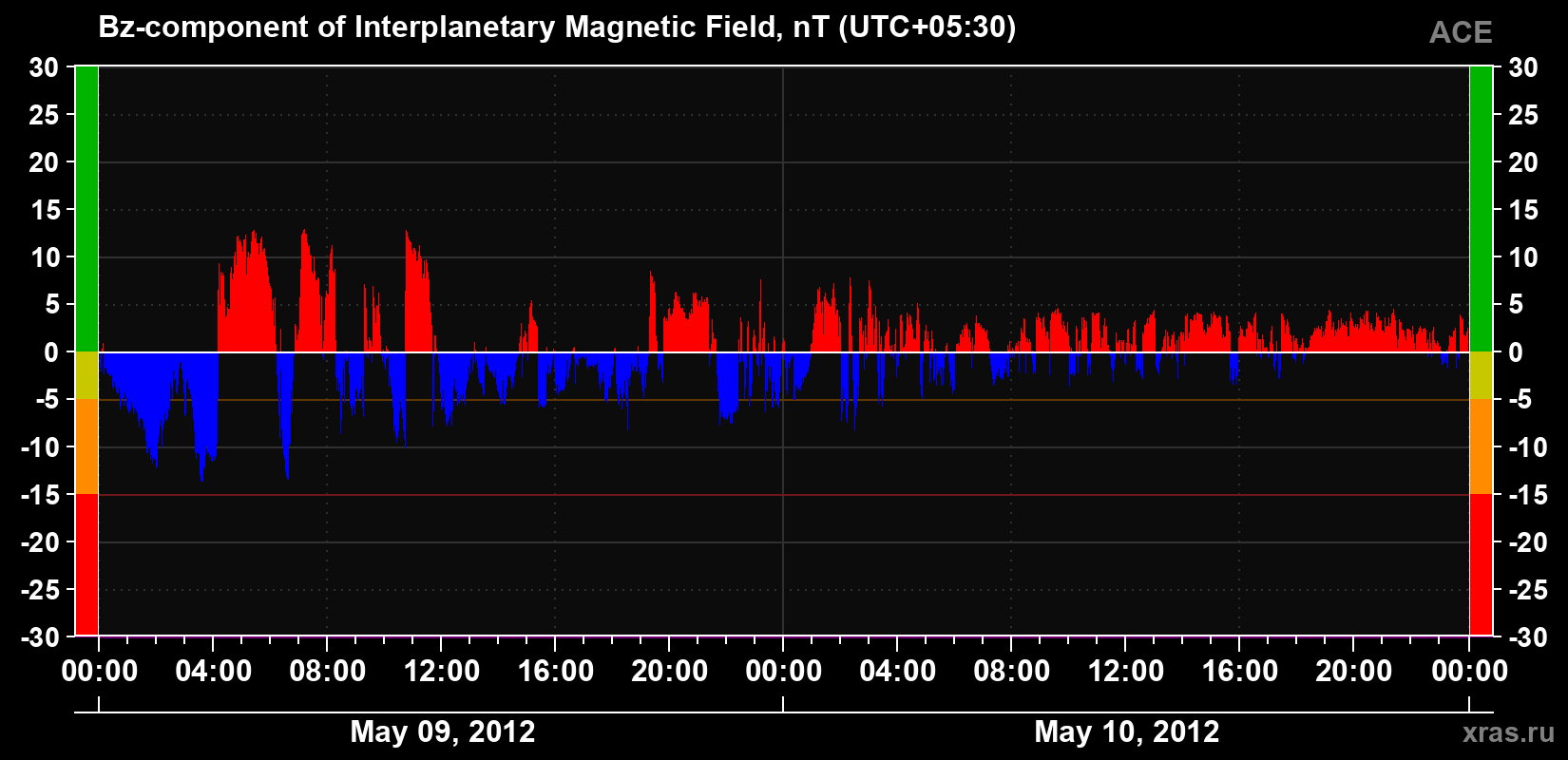 The Bz component of the solar wind magnetic field