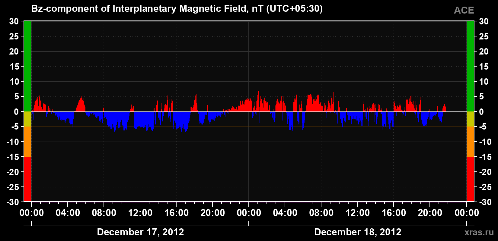 The Bz component of the solar wind magnetic field