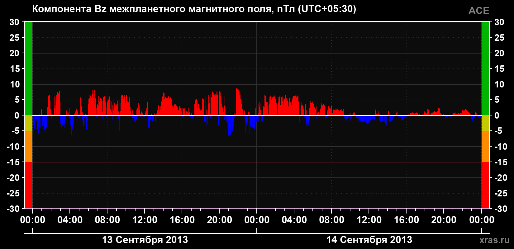 Компонента Bz магнитного поля солнечного ветра