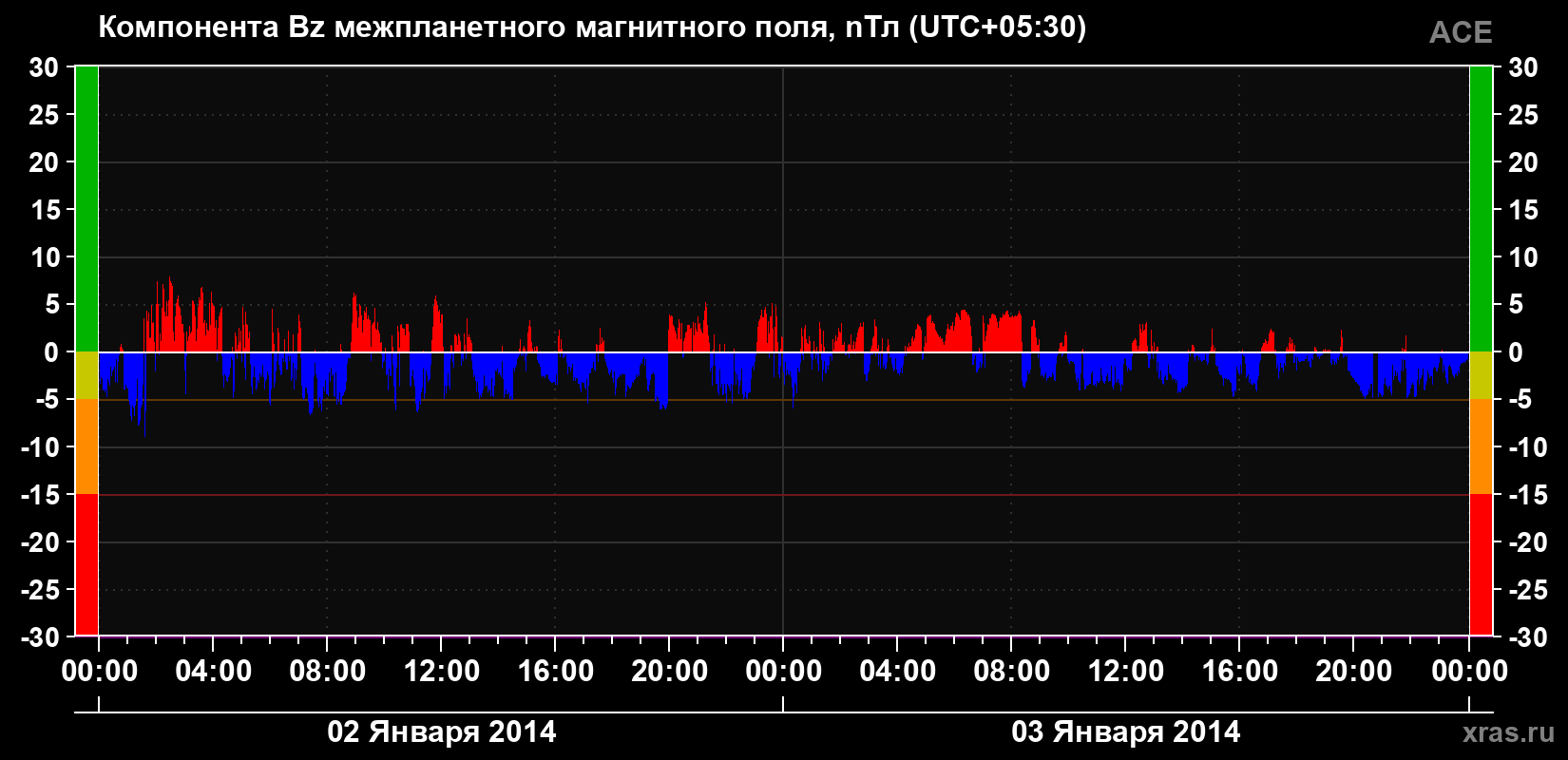 Компонента Bz магнитного поля солнечного ветра