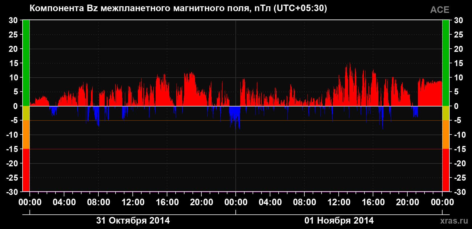 Компонента Bz магнитного поля солнечного ветра