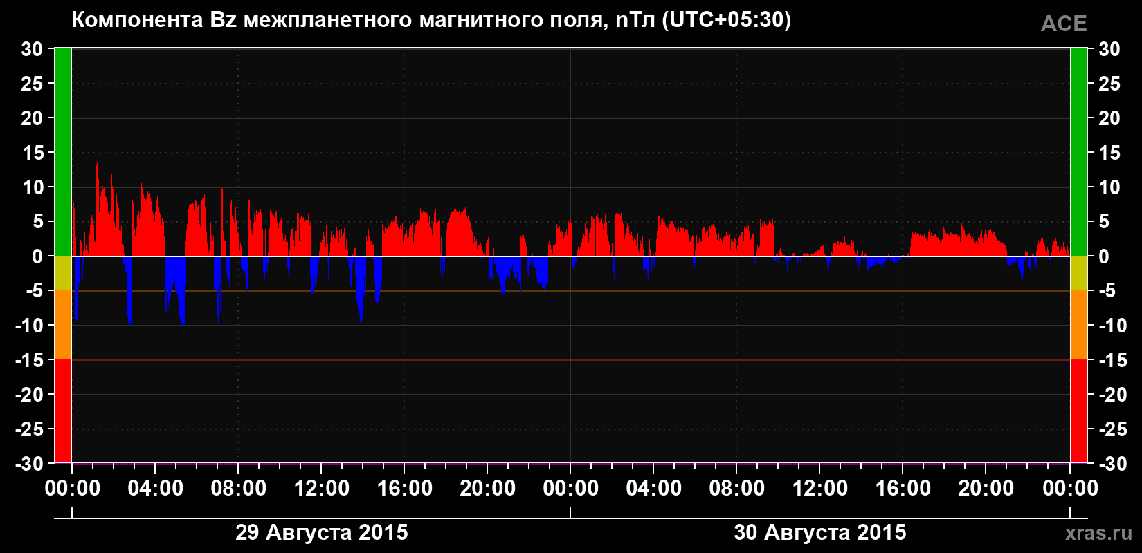 Компонента Bz магнитного поля солнечного ветра