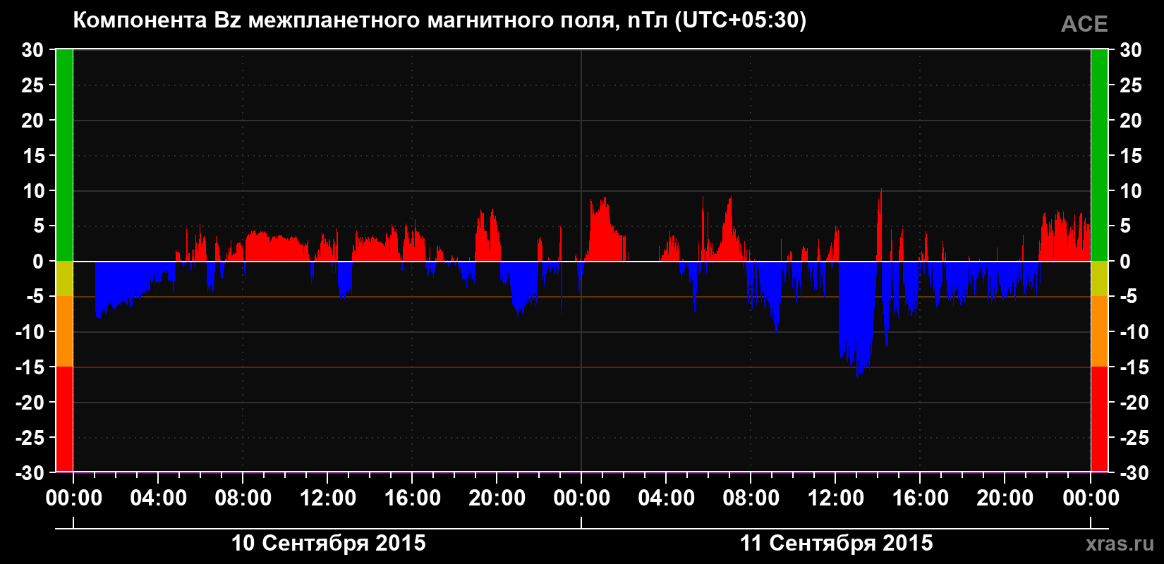 Компонента Bz магнитного поля солнечного ветра