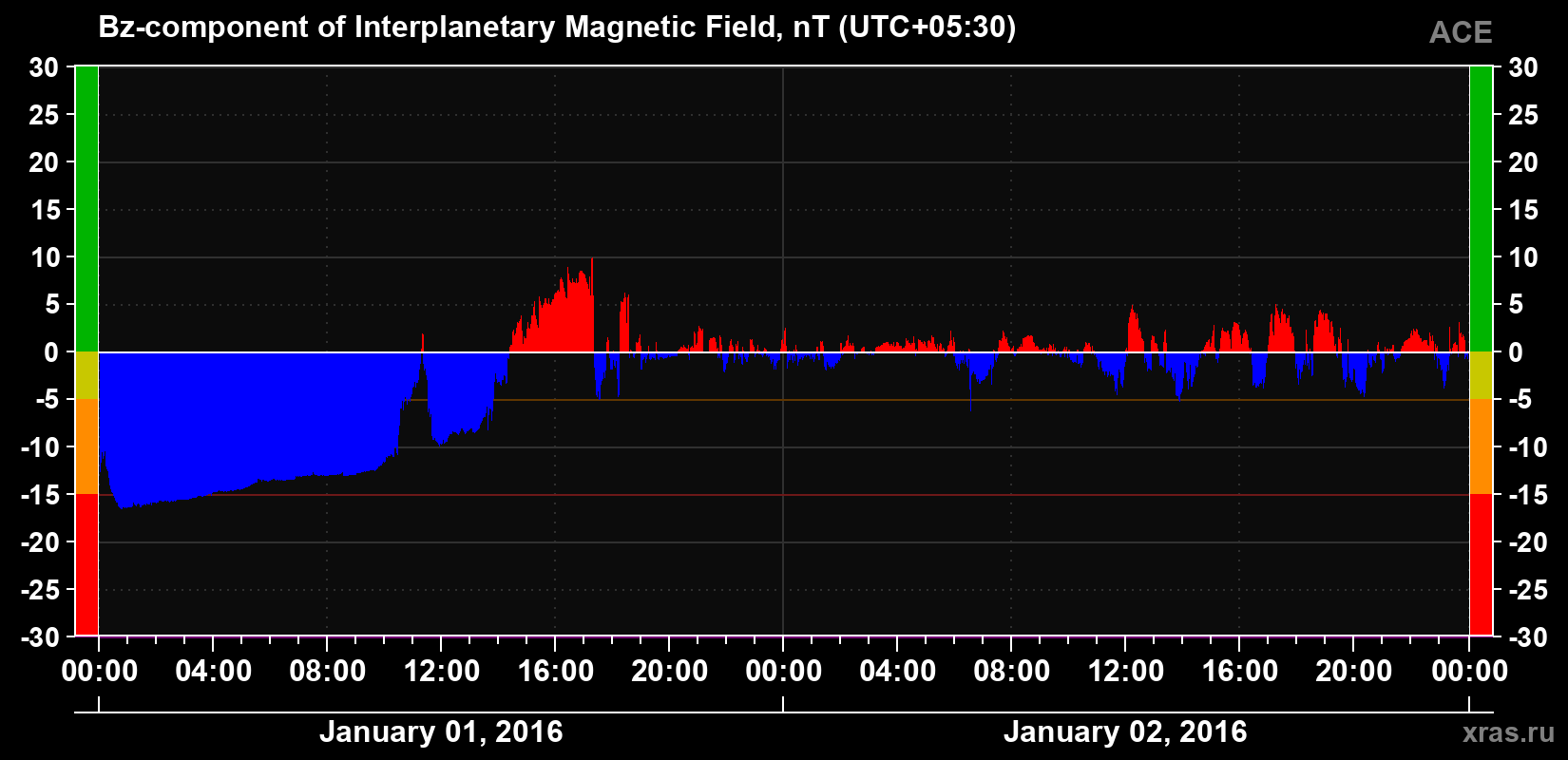 The Bz component of the solar wind magnetic field