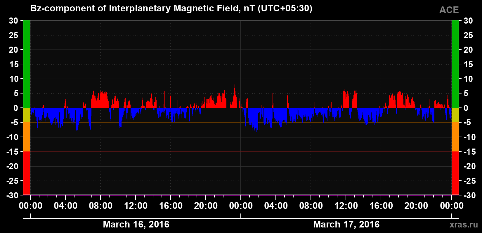 The Bz component of the solar wind magnetic field