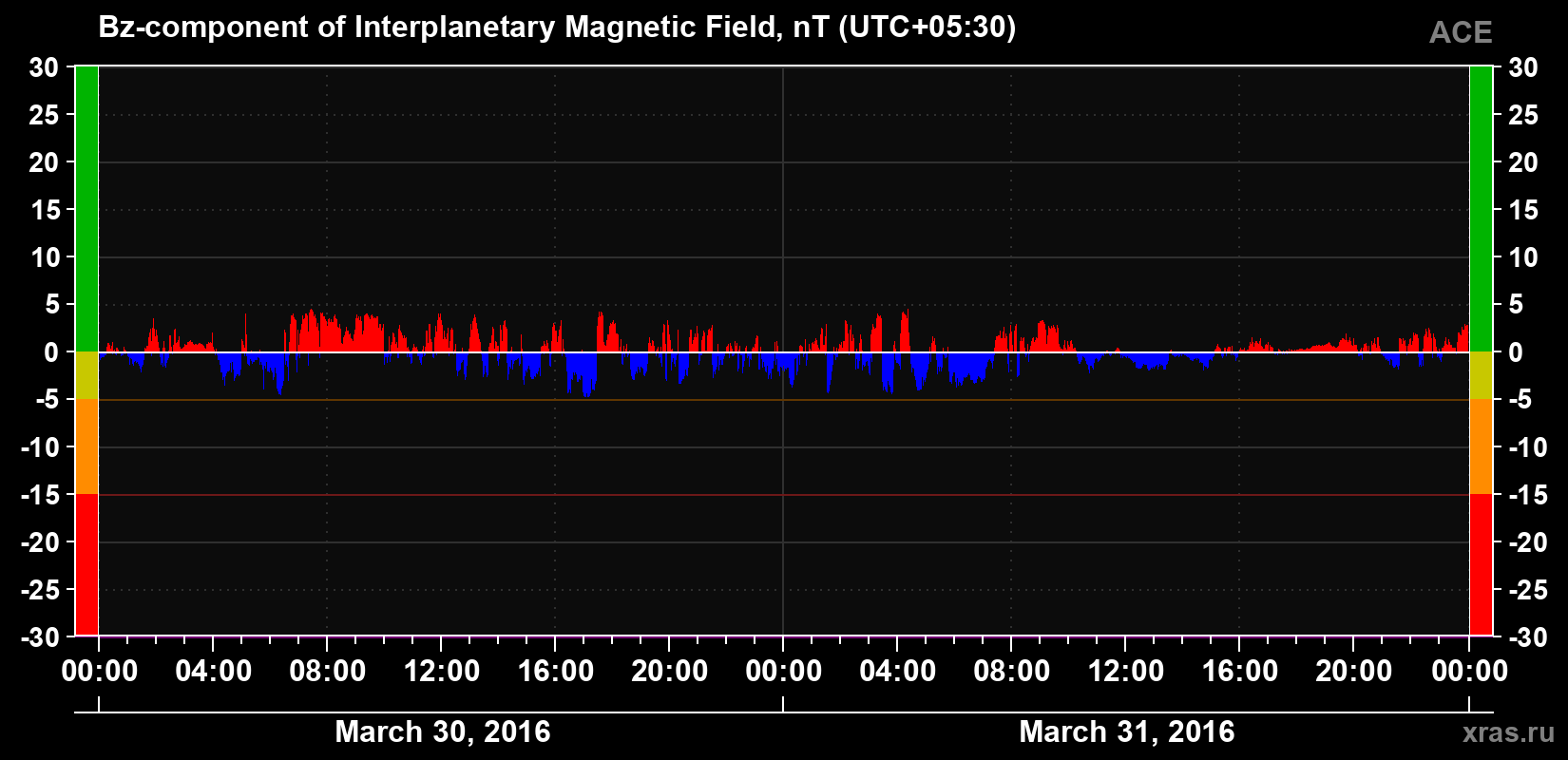 The Bz component of the solar wind magnetic field