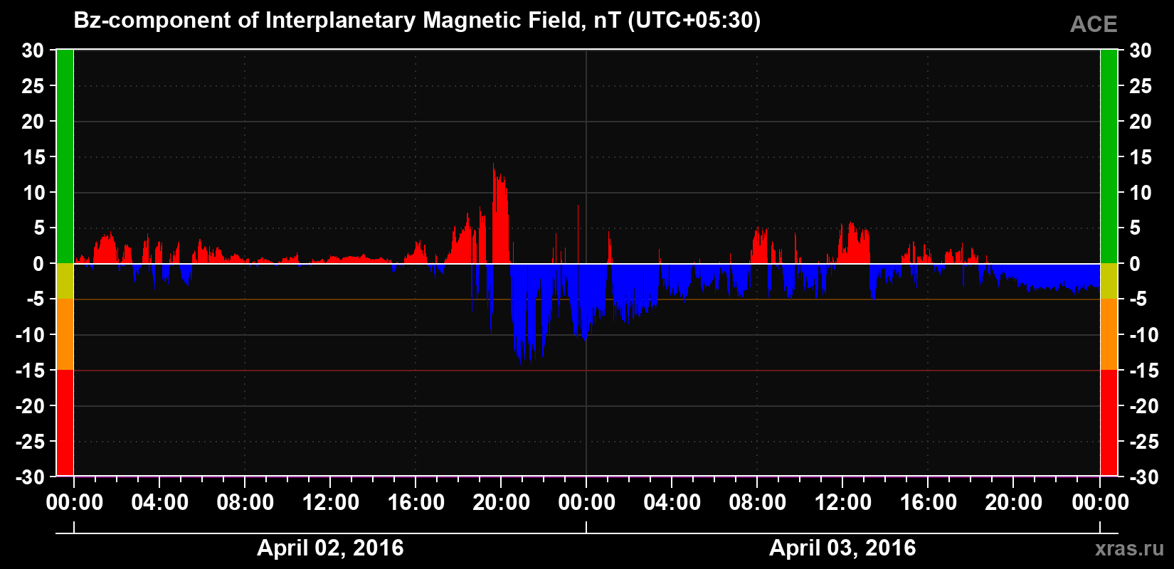The Bz component of the solar wind magnetic field