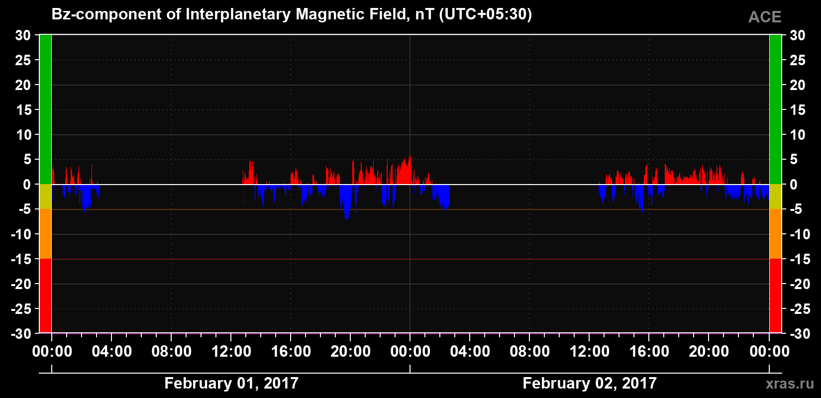 The Bz component of the solar wind magnetic field