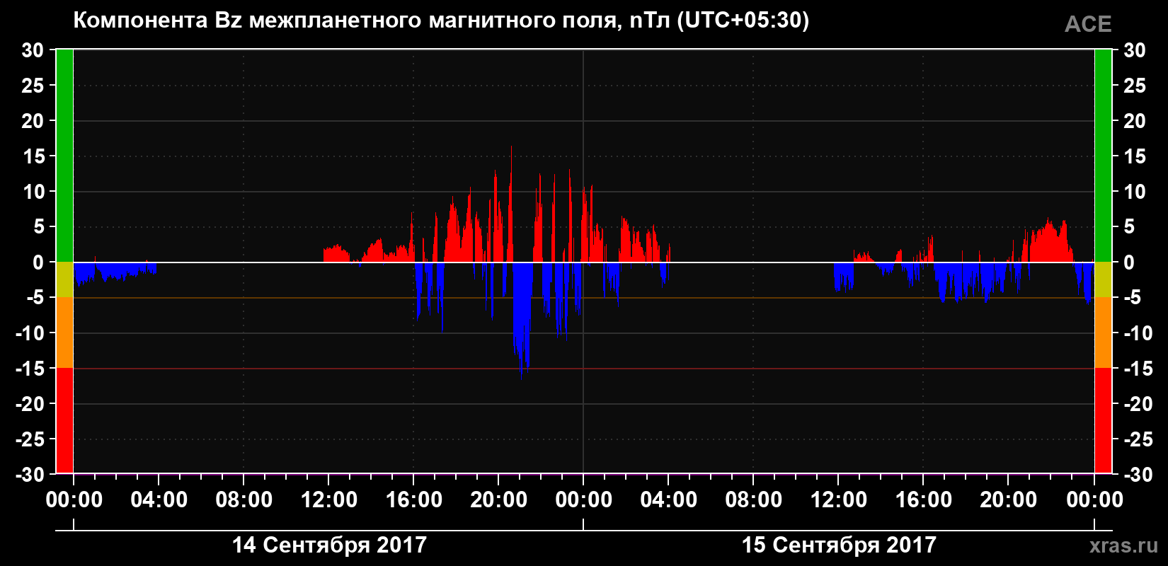Компонента Bz магнитного поля солнечного ветра