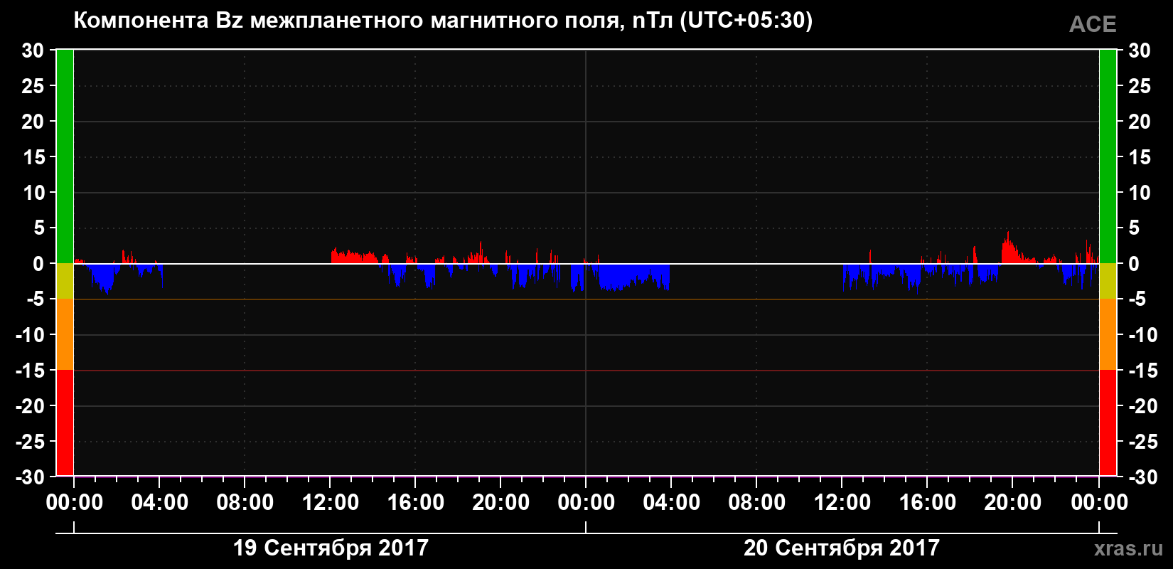 Компонента Bz магнитного поля солнечного ветра