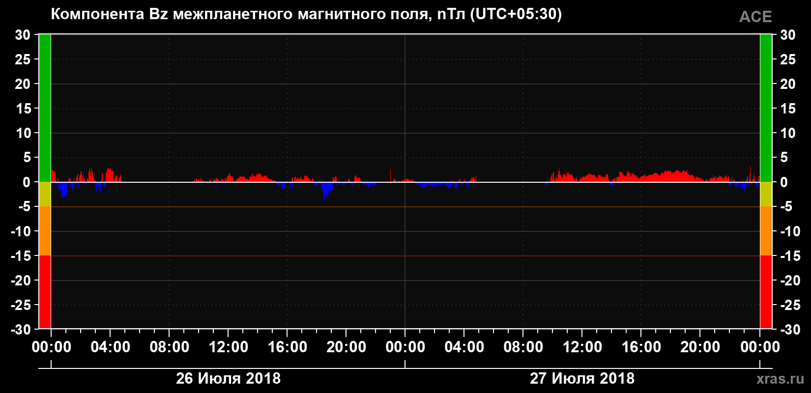 Компонента Bz магнитного поля солнечного ветра