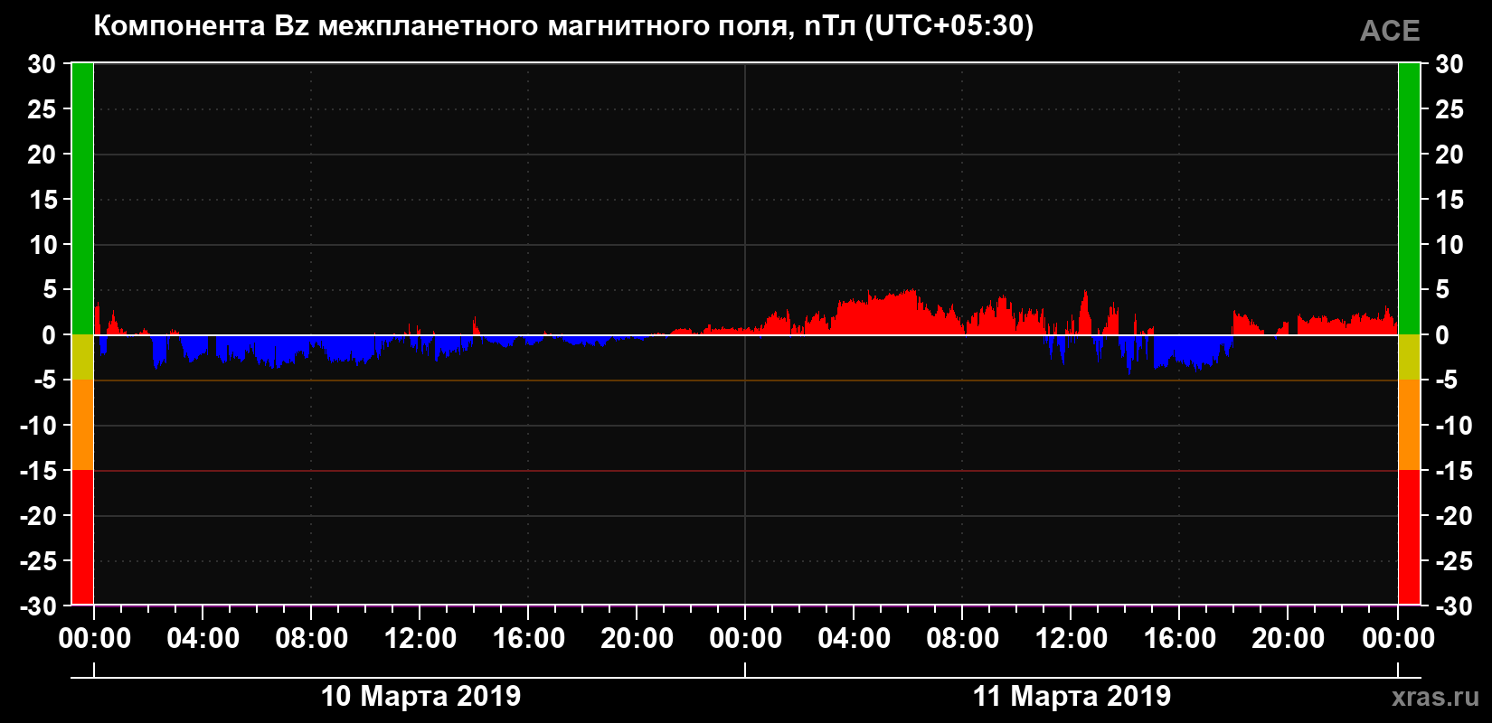 Компонента Bz магнитного поля солнечного ветра