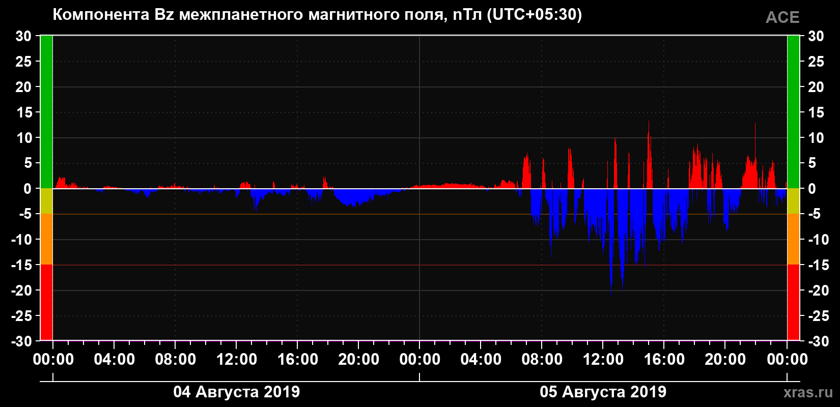 Компонента Bz магнитного поля солнечного ветра