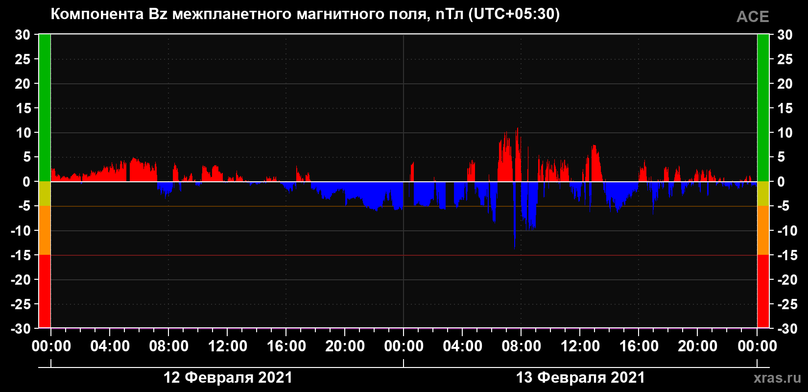 Компонента Bz магнитного поля солнечного ветра