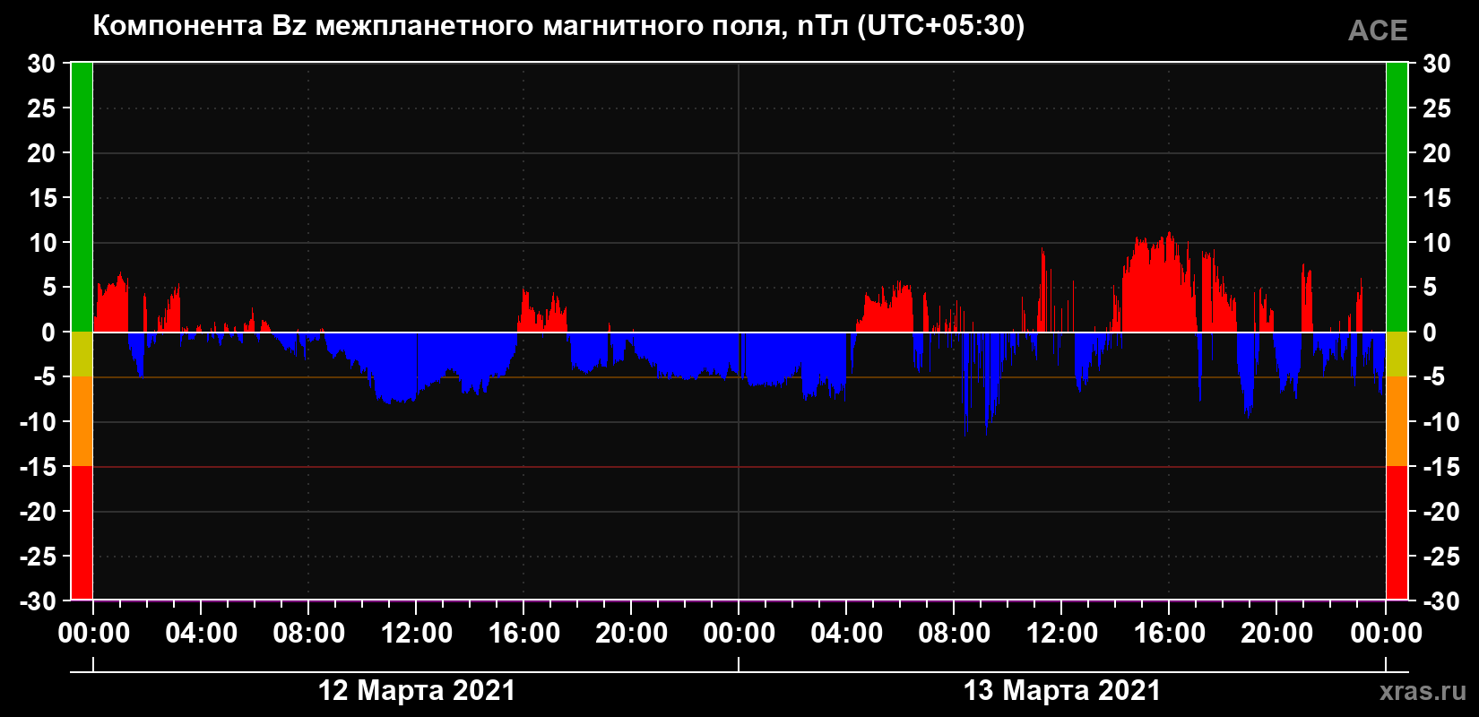 Компонента Bz магнитного поля солнечного ветра