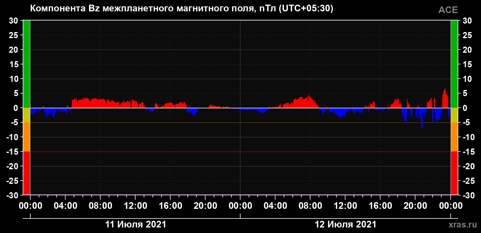 Компонента Bz магнитного поля солнечного ветра