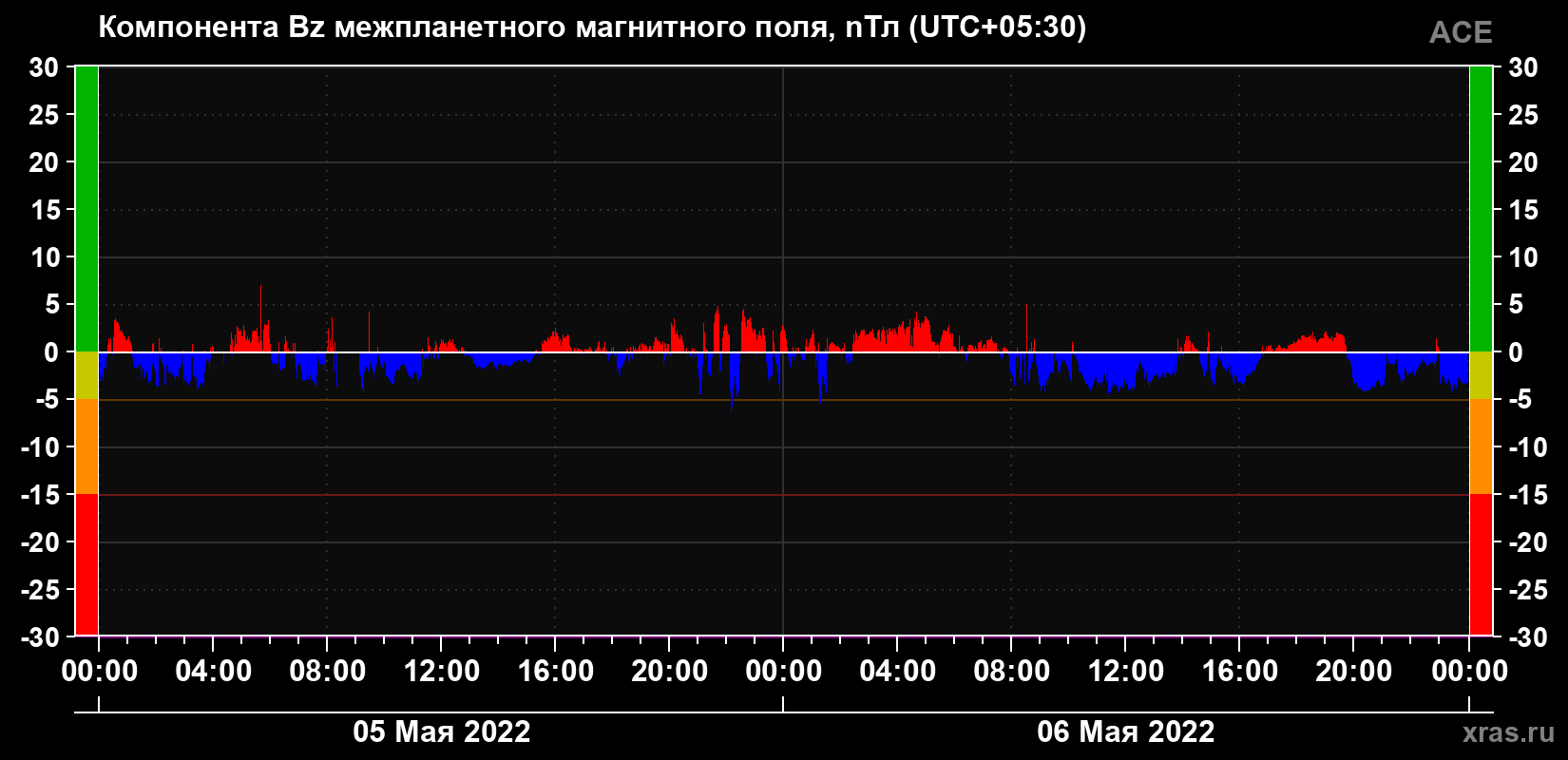 Компонента Bz магнитного поля солнечного ветра