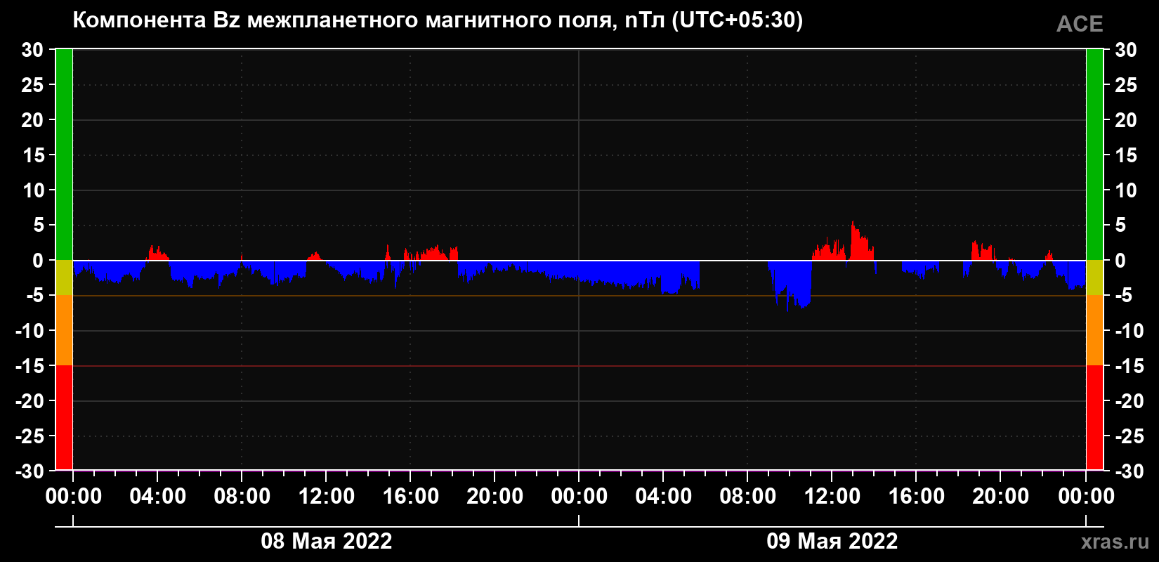 Компонента Bz магнитного поля солнечного ветра