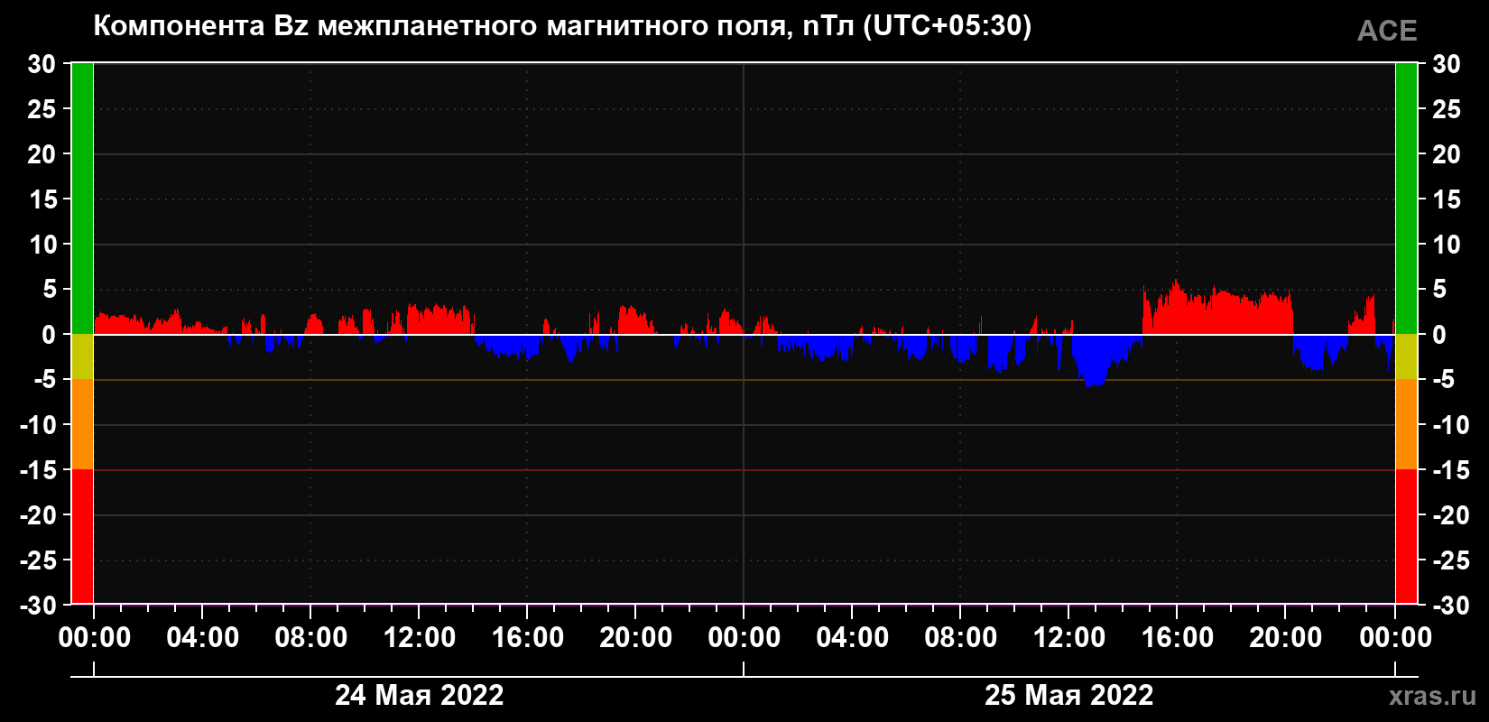 Компонента Bz магнитного поля солнечного ветра